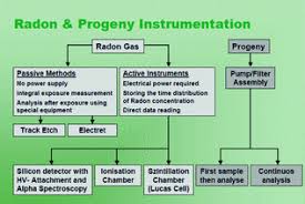 You can also try to update the current version of windows installed on your system. Radon Measurement Techniques Springerlink