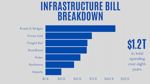 By ben white and aubree eliza weaver. What S In The Bipartisan Infrastructure Package And How Will We Pay For It For Construction Pros