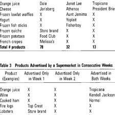 For virtually every type of grocery shopper need, topco brands deliver. Products Advertised By Competing Supermarkets Download Table