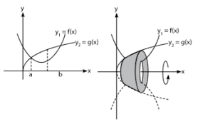 Contoh soal dan pembahasan integral luas daerah dan volume. Volume Benda Putar Idschool