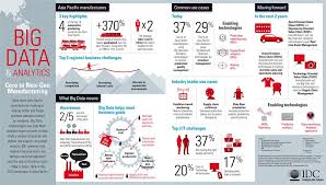 Roundup Of Analytics Big Data Business Intelligence Forecasts And Market Estimates 2015 Big Data Analytics Big Data Technologies Business Intelligence