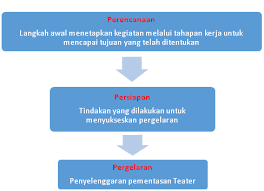 Ketua panitia adalah pimpinan penyelenggaraan pameran yang bertanggung jawab terhadap kelancaran pelaksanaan pameran. Pengorganisasian Untuk Kegiatan Pergelaran Musik Merupakan Tahapan Pembentukan Seputar Bentuk
