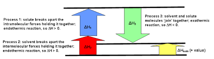 Enthalpy Of Solution Chemistry Libretexts