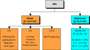 Wohnung • 3 zimmer • 2 bett. Abschreibungsmoglichkeiten Und Sonderabschreibungen Bei Immobilien