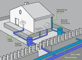 Bonjour, j'ai une canalisation d'évacuation des eaux pluviales d'un assez grand diamètre (correspondant à celui d'une Comment Realiser Un Reseau D Evacuation Pvc Enterre Jusqu Au Collecteur Public Leroy Merlin