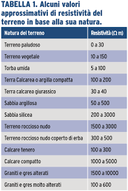 Tuttavia, la procedura presente in tabella 1 è approssimativa e potrebbe non coincidere. La Resistivita Del Suolo E La Resistenza Di Terra Negli Impianti Elettro