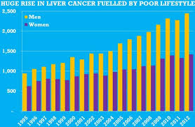 In such a scenario the increased incidence would likely lead to a rise in deaths from the cancer. Alcohol Obesity And Legacy Of Sunshine Holidays To Blame For Lifestyle Cancer Rise Daily Mail Online
