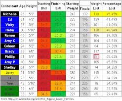 Biggest Loser Weight Loss Chart Best Picture Of Chart