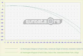 44 remington magnum pistol data ballistics gundata org