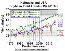 soybean and corn yield and acreage trends cropwatch