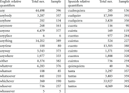 Giving an amount to an english noun. Selection Of Relative Quantifiers In English And Spanish Download Scientific Diagram