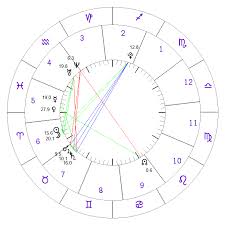 Rudra online astrology software is a detailed and accurate tool with which you can cast astrological birth chart, vimshotari dash , planetary details with lordship , nakshatra , degree this tool is elegant, easy to use, free of cost also you can download the resulting birth chart and other details in pdf format. Free Astrology Birth Chart Report Free Natal Birth Chart Calculator Just Astrology Things Free Astrology Birth Chart Birth Chart Chart