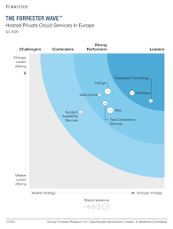 Yet the cloud marketplace continues to consolidate. The Forrester Wave Hosted Private Cloud Europe Q2 2020 Orange Business Services