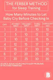 When you check, the interaction should be very brief and without physical contact. The Ferber Method Explained Is It Right For Your Baby Ferber Method Sleep Training Sleep Training Baby