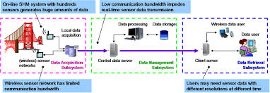 A wearable asthma trigger monitoring system with integrated physiological monitor. Schematics Of An On Line Structural Health Monitoring System And Download Scientific Diagram