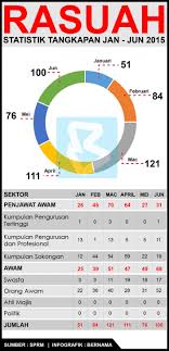 Sampai ke hari ini, dua kes rasuah itu masih di mahkamah. Bernama Rasuah Statistik Tangkapan Jan Jun 2015