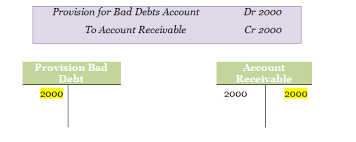 It is nothing but a loss to the company which needs to be charged to the profit and loss account in the form of provision. Provision Configuartion And Logic In Sap Sap Blogs