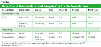 Long Acting Insulins For The Treatment Of Type 2 Diabetes