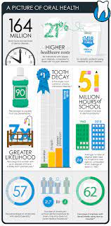 Kaiser family foundation estimates that employers pick up 83% of health insurance premiums for single coverage on average and 73% of family coverage premiums. Dental Plans Infographic Employer Connection Blue Shield Of California