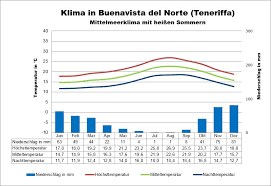 Informationen für das wetter in tenerife, einschließlich stündlichen wetterberichts und der wettervorhersage für die nächsten 14 tage für tenerife. Wetter Klima Teneriffa Klimatabelle Temperaturen Und Beste Reisezeit