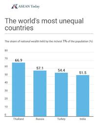 Thailand's wealth inequality is the highest in the world: What will this  mean for the upcoming elections? | ASEAN Today