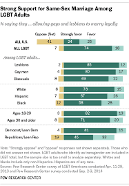 Lgbt or glbt is an initialism that stands for lesbian, gay, bisexual, and transgender. What Lgbt Americans Think Of Same Sex Marriage Pew Research Center