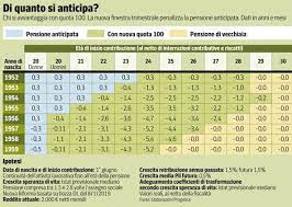 Proseguono anche nel 2021 gli scivoli pensionistici per le categorie lavorative più deboli (disoccupati, invalidi almeno al 74%, caregivers e addetti alle mansioni gravose). Quota 100 Pensioni Esempi Tabella Penalizzazioni Simulazione 2019