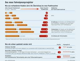 Gelöschte punkte dürfen nicht berücksichtigt werden. Reform Zum 1 Mai Das Andert Sich Bei Den Punkten In Flensburg Motor Faz