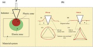 These measures of angles define the type of triangle. Pile Up Response Of Polymer Thin Films To Static And Dynamic Loading Sciencedirect