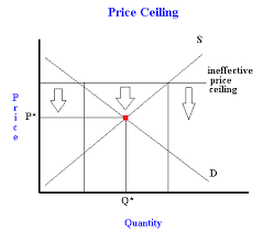 None of the above is correct because all price ceilings must be binding. What Is A Price Ceiling Examples Of Binding And Non Binding Price Ceilings Freeeconhelp Com Learning Economics Solved