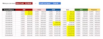 Cimb fixed deposit , this page will provide cimb latest fixed deposit interest rate for your reference, the rate will be updated starting. How 1 95 More Interest On Savings Can Greatly Impact Your Wealth The Dbs Multiplier Account Investment Moats
