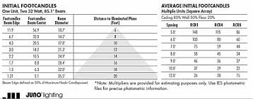 Foot Candle Requirements Chart So With A Distance To The