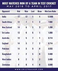 Finally, with the growth of the number of international twenty20 games around the world, in october 2011 came the launch of the mrf tyres player rankings for that form of cricket. Detailed Analysis On Why India Lost No 1 Rank In Icc Test Team Rankings