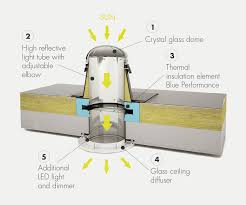 Where to put a velux sun tunnel light tube? Sun Tunnels Lightway