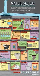 Water Information Infographics First Worlds Water Plumbing Emergency Local Plumbers Plumbing