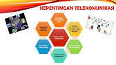 Description of geografi tingkatan 2. Geografi Tingkatan Dua Bab 6 Telekomunikasi Di Malaysia Youtube