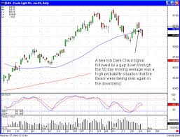 Commodity Trading Systems For Crude Oil With Candlestick