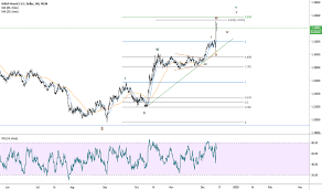 gbp usd chart pound dollar rate tradingview