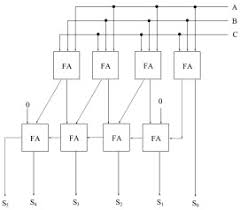 Che addierer wird hier nicht aufgeführt, da er für die implementierung einer hardware keine rolle spielen wird. Carry Save Adder And Carry Look Ahead Adder Using Inverter Chain Based Coplanar Qca Full Adder For Low Energy Dissipation Sciencedirect