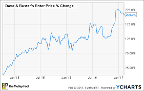 Time To Get Greedy With Dave Busters Stock The Motley Fool