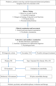 Image result for Tic Management