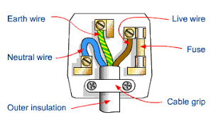 This video will show you how to put three pin plug connections. Gcse Physics Electricity In The Home Electrical Engineering Books Electrical Plug Wiring Plugs