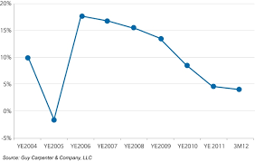 Chart Guy Carpenter Global Reinsurance Composite Return On