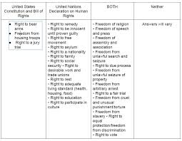 Let u be the set of people who were surveyed. Comparing The United States Bill Of Rights And The United Nations Harry S Truman