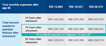 Once you're retired, you typically don't need disability or the price shown is the starting monthly premium price. Private Retirement Scheme Prs Retirement Planning Citibank Malaysia