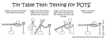 This test monitors the response of blood pressure and heart rate to changes in posture and position, simulating what occurs when you stand up after lying down. Pots Postural Tachycardia Syndrome