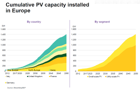 The top 100 saudi companies; Solar Consumption And Manufacturing Can Europe Re Take The Lead Energy Post