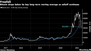 Convert bitcoin (btc) to us dollar (usd). Bitcoin Btc Usd Cryptocurrency Price Plunges Below 33 000 Key Level Chart Bloomberg
