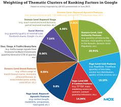 A Visual Guide To Keyword Targeting And On Page Seo What Is Seo Seo Basics Search Engine Optimization Seo