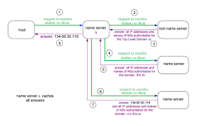 Domain Name Server Dns In Application Layer Geeksforgeeks